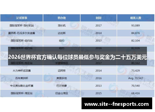 2026世界杯官方确认每位球员最低参与奖金为二十五万美元